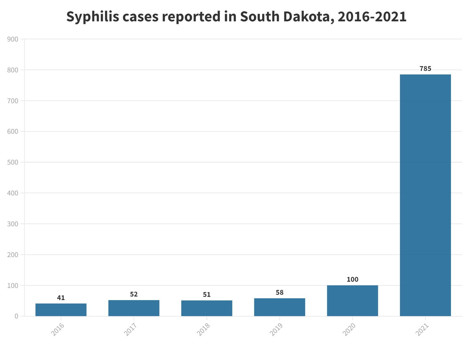 South Dakota syphilis outbreak continues despite testing and awareness - Vimarsana News