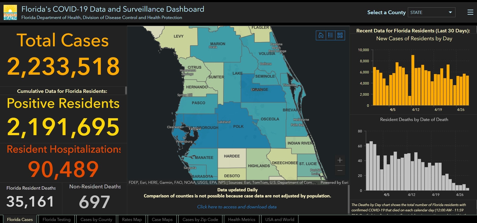 Florida Reports More Than 5,000 New Coronavirus Cases For Fourth Straight Day - Vimarsana News
