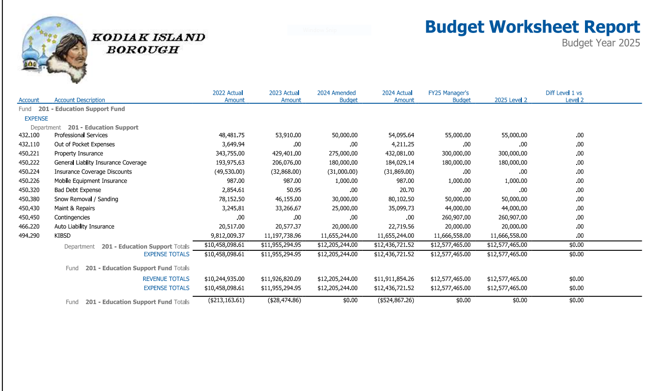 Education funding, mill rate not yet set as Kodiak Borough Assembly works on FY'25 budget - Vimarsana News