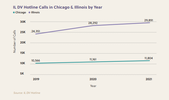 State's domestic violence hotline sees uptick in calls - Vimarsana News