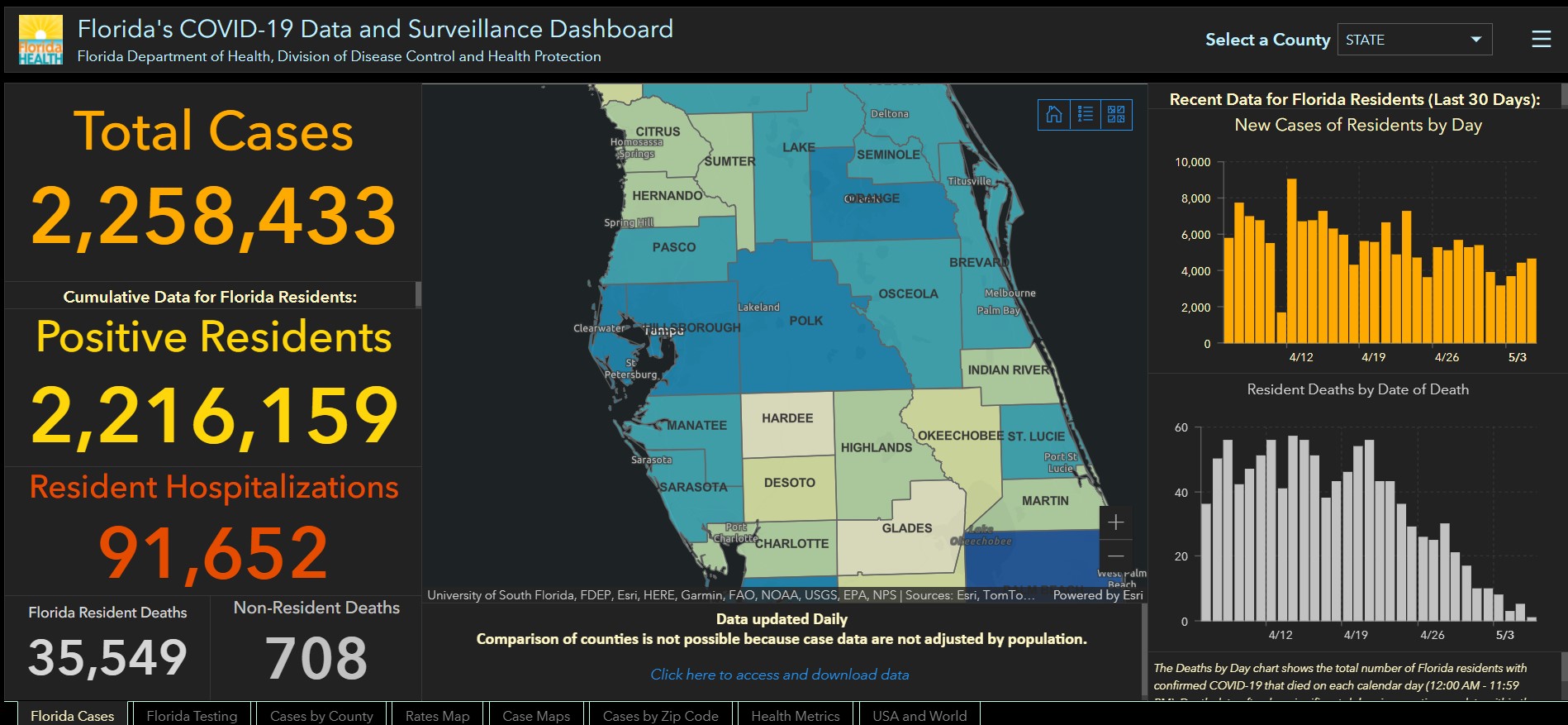 Florida's Coronavirus Positivity Rate Dips Just Below 5% - Vimarsana News
