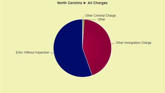 Data: Only A Fraction Of Deportation Cases For 2021 In Charlotte Due To Criminal Charges - Vimarsana News