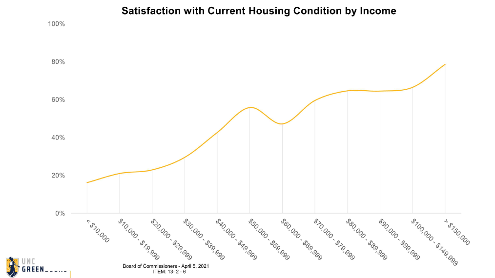NHC/ILM housing study is out; 64% of residents worry about housing costs - Vimarsana News
